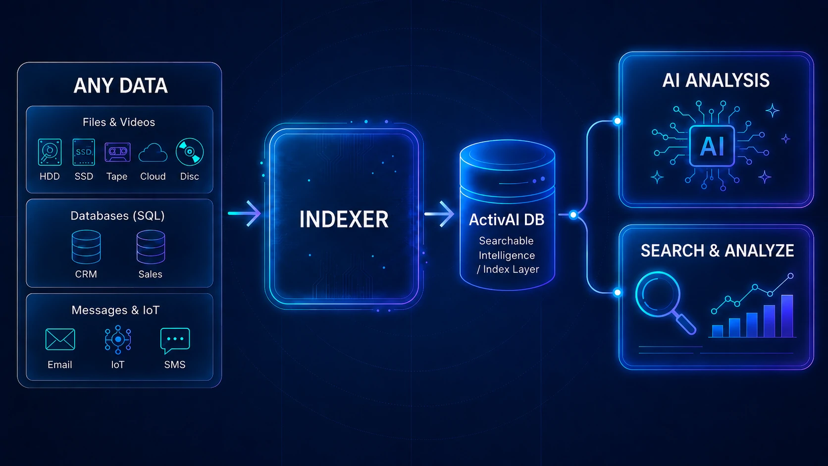 AI processing channels and adapters