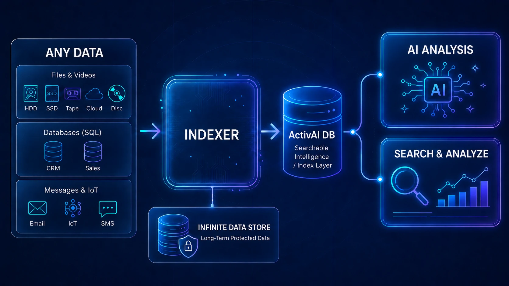 Stable scalable data workflow